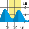 Palo Alto tide chart for Saturday, January 18, 2025