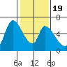Palo Alto tide chart for Sunday, January 19, 2025