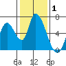 Palo Alto tide chart for Wednesday, January 1, 2025