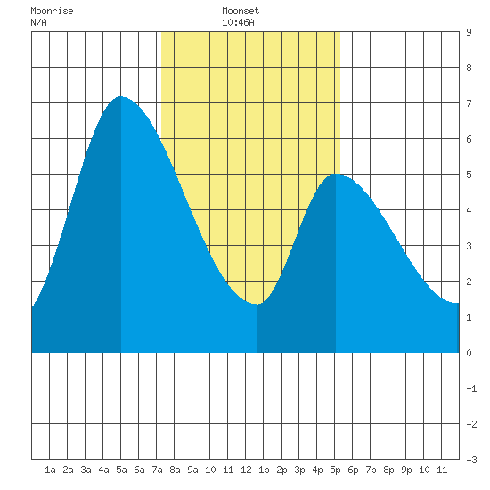 Palo Alto tide chart for Monday, January 20, 2025