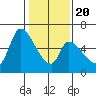 Palo Alto tide chart for Monday, January 20, 2025