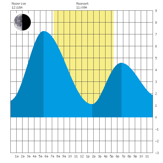 Palo Alto tide chart for Tuesday, January 21, 2025
