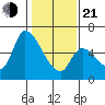 Palo Alto tide chart for Tuesday, January 21, 2025