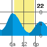 Palo Alto tide chart for Wednesday, January 22, 2025