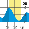 Palo Alto tide chart for Thursday, January 23, 2025