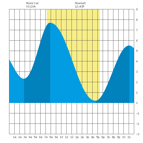 Palo Alto tide chart for Friday, January 24, 2025