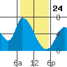 Palo Alto tide chart for Friday, January 24, 2025