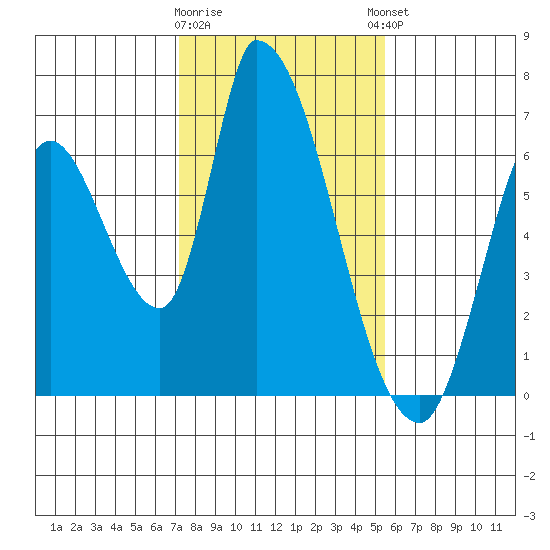 Palo Alto tide chart for Tuesday, January 28, 2025