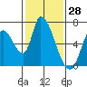 Palo Alto tide chart for Tuesday, January 28, 2025