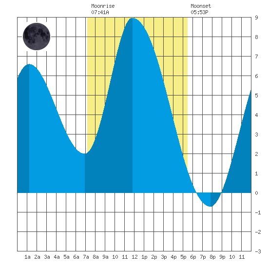 Palo Alto tide chart for Wednesday, January 29, 2025