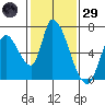 Palo Alto tide chart for Wednesday, January 29, 2025