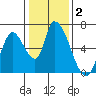 Palo Alto tide chart for Thursday, January 2, 2025