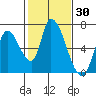 Palo Alto tide chart for Thursday, January 30, 2025