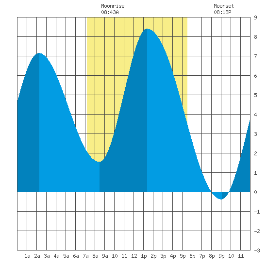 Palo Alto tide chart for Friday, January 31, 2025