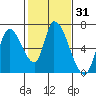 Palo Alto tide chart for Friday, January 31, 2025