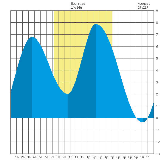 Palo Alto tide chart for Friday, January 3, 2025