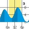 Palo Alto tide chart for Friday, January 3, 2025
