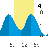 Palo Alto tide chart for Saturday, January 4, 2025
