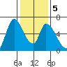 Palo Alto tide chart for Sunday, January 5, 2025