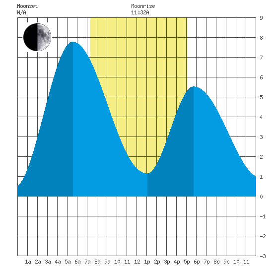 Palo Alto tide chart for Monday, January 6, 2025