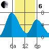 Palo Alto tide chart for Monday, January 6, 2025