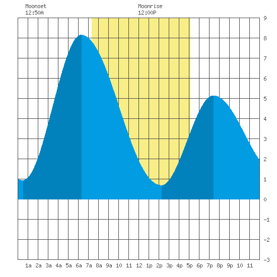 Palo Alto tide chart for Tuesday, January 7, 2025