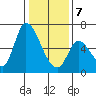 Palo Alto tide chart for Tuesday, January 7, 2025