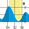 Palo Alto tide chart for Wednesday, January 8, 2025