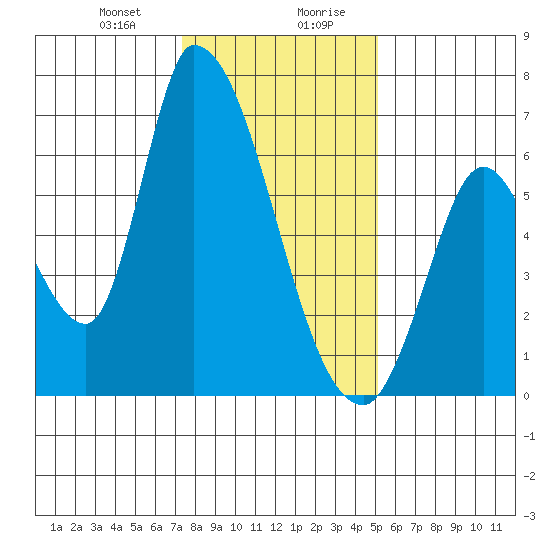Palo Alto tide chart for Thursday, January 9, 2025