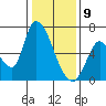 Palo Alto tide chart for Thursday, January 9, 2025