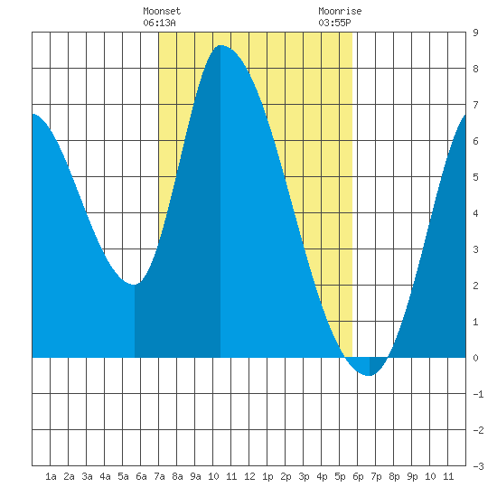 Palo Alto tide chart for Monday, February 10, 2025