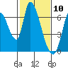 Palo Alto tide chart for Monday, February 10, 2025