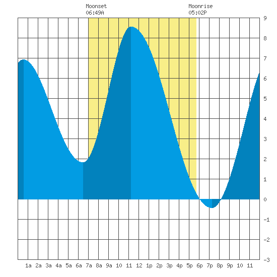 Palo Alto tide chart for Tuesday, February 11, 2025
