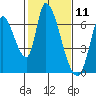 Palo Alto tide chart for Tuesday, February 11, 2025