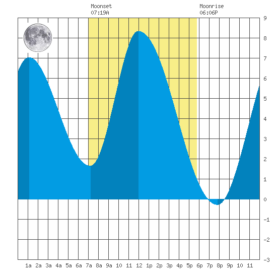 Palo Alto tide chart for Wednesday, February 12, 2025