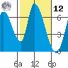 Palo Alto tide chart for Wednesday, February 12, 2025