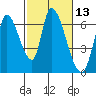 Palo Alto tide chart for Thursday, February 13, 2025