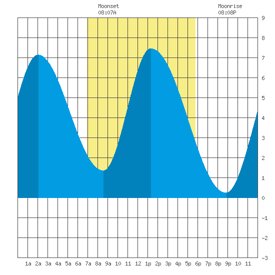 Palo Alto tide chart for Friday, February 14, 2025
