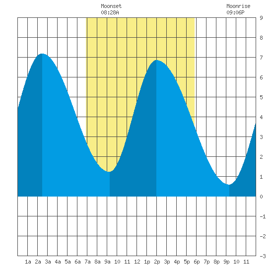 Palo Alto tide chart for Saturday, February 15, 2025