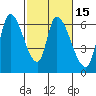 Palo Alto tide chart for Saturday, February 15, 2025