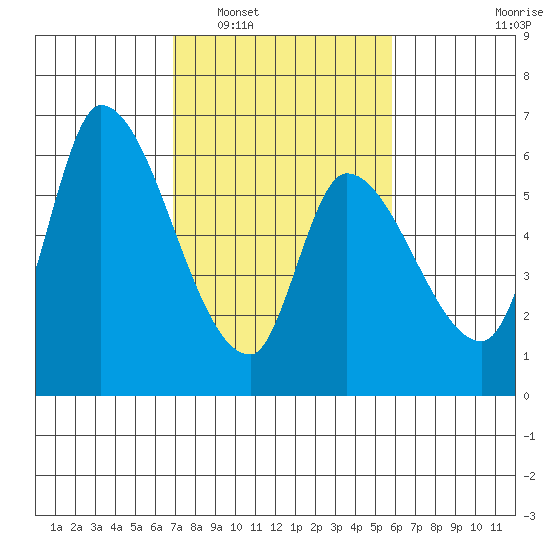Palo Alto tide chart for Monday, February 17, 2025