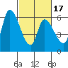 Palo Alto tide chart for Monday, February 17, 2025