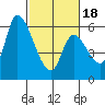 Palo Alto tide chart for Tuesday, February 18, 2025