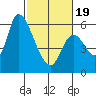 Palo Alto tide chart for Wednesday, February 19, 2025