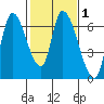 Palo Alto tide chart for Saturday, February 1, 2025