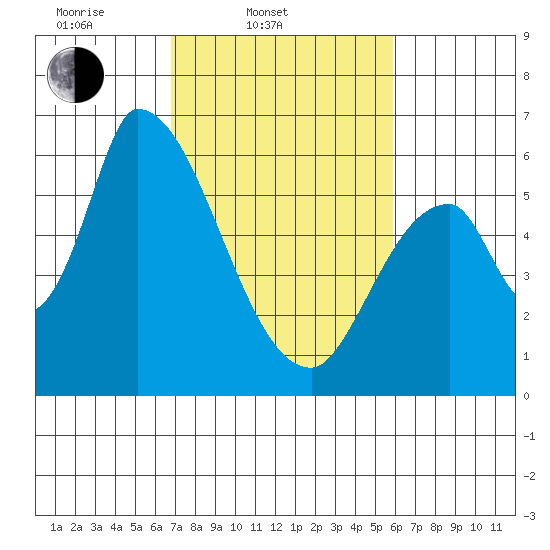 Palo Alto tide chart for Thursday, February 20, 2025