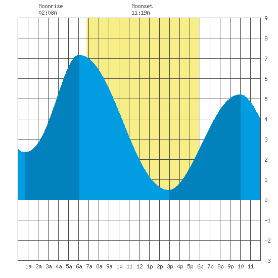 Palo Alto tide chart for Friday, February 21, 2025