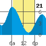 Palo Alto tide chart for Friday, February 21, 2025
