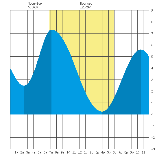 Palo Alto tide chart for Saturday, February 22, 2025