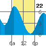Palo Alto tide chart for Saturday, February 22, 2025